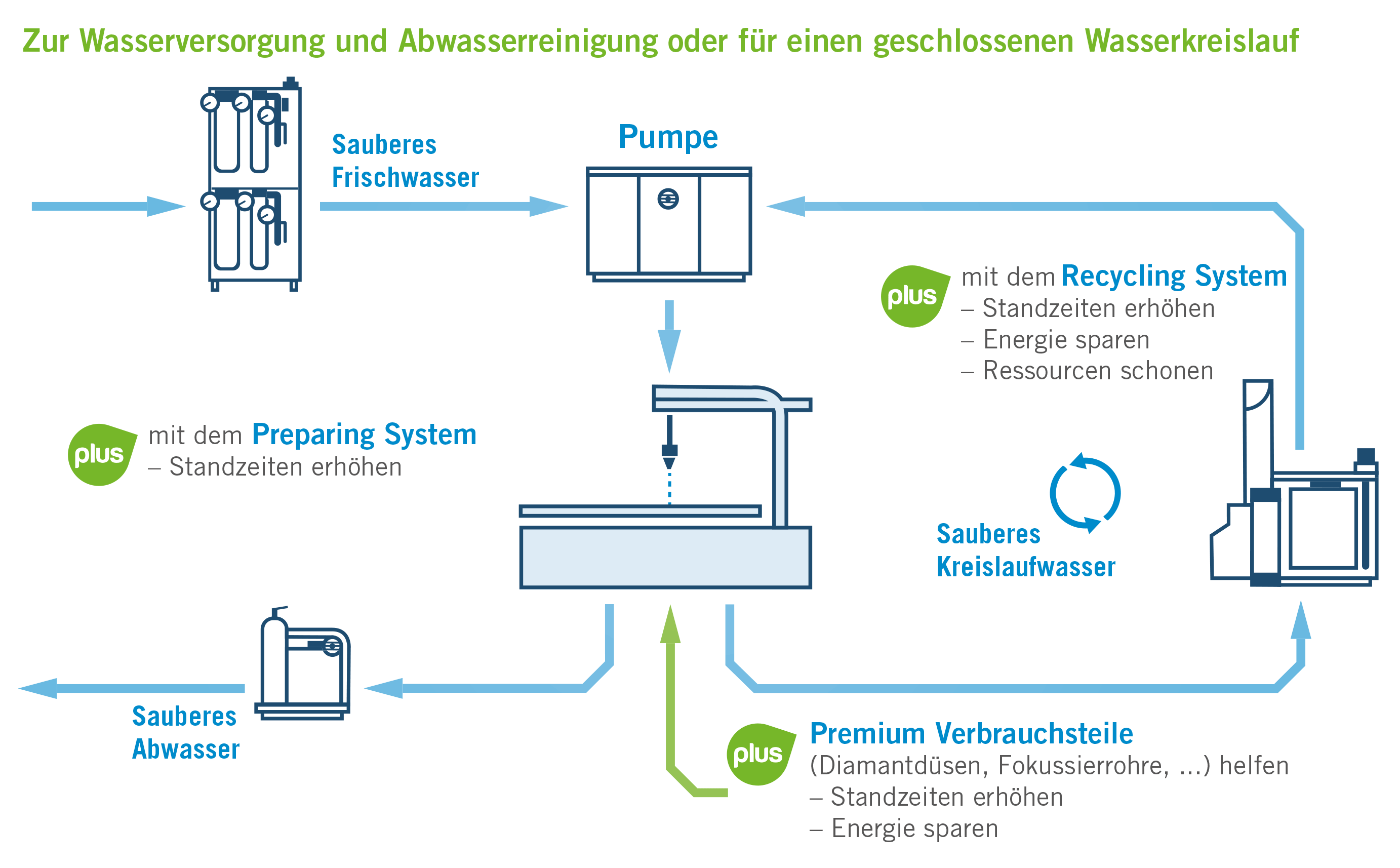 Funktion der HT Produkte